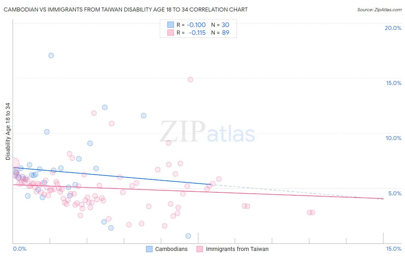 Cambodian vs Immigrants from Taiwan Disability Age 18 to 34