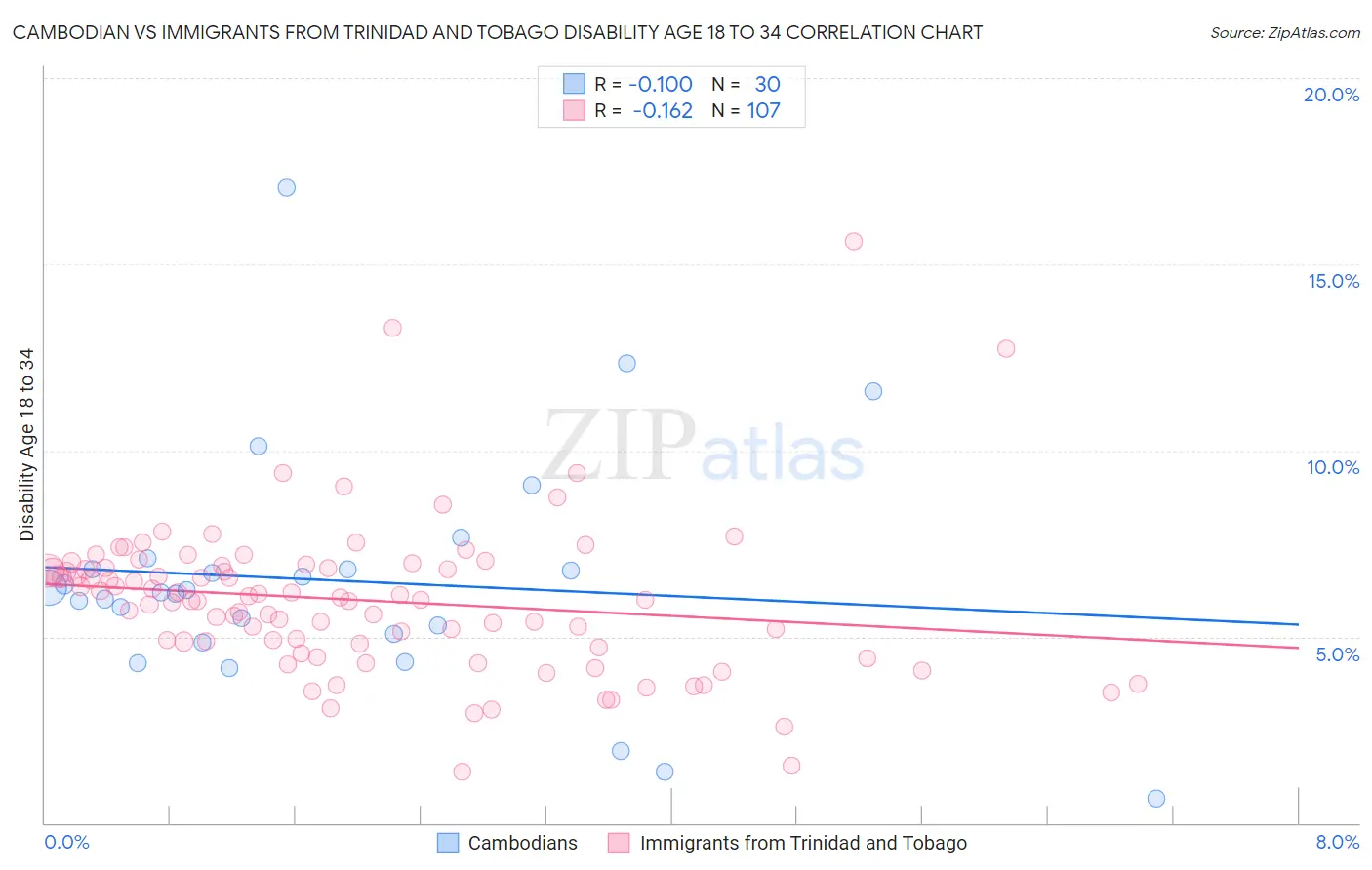 Cambodian vs Immigrants from Trinidad and Tobago Disability Age 18 to 34