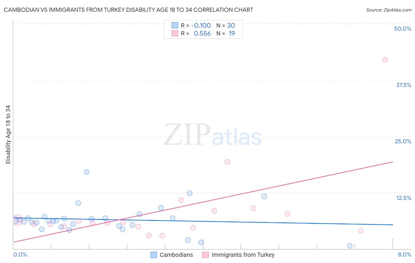 Cambodian vs Immigrants from Turkey Disability Age 18 to 34