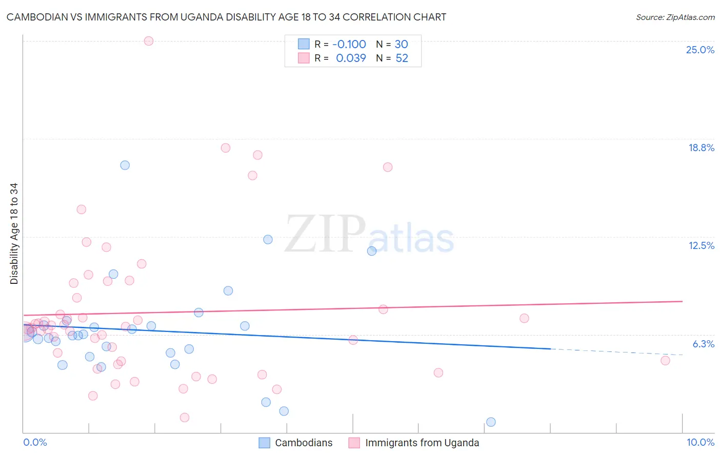 Cambodian vs Immigrants from Uganda Disability Age 18 to 34
