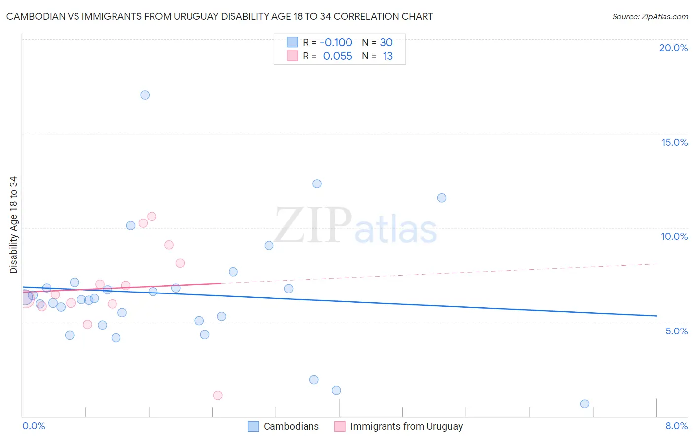 Cambodian vs Immigrants from Uruguay Disability Age 18 to 34
