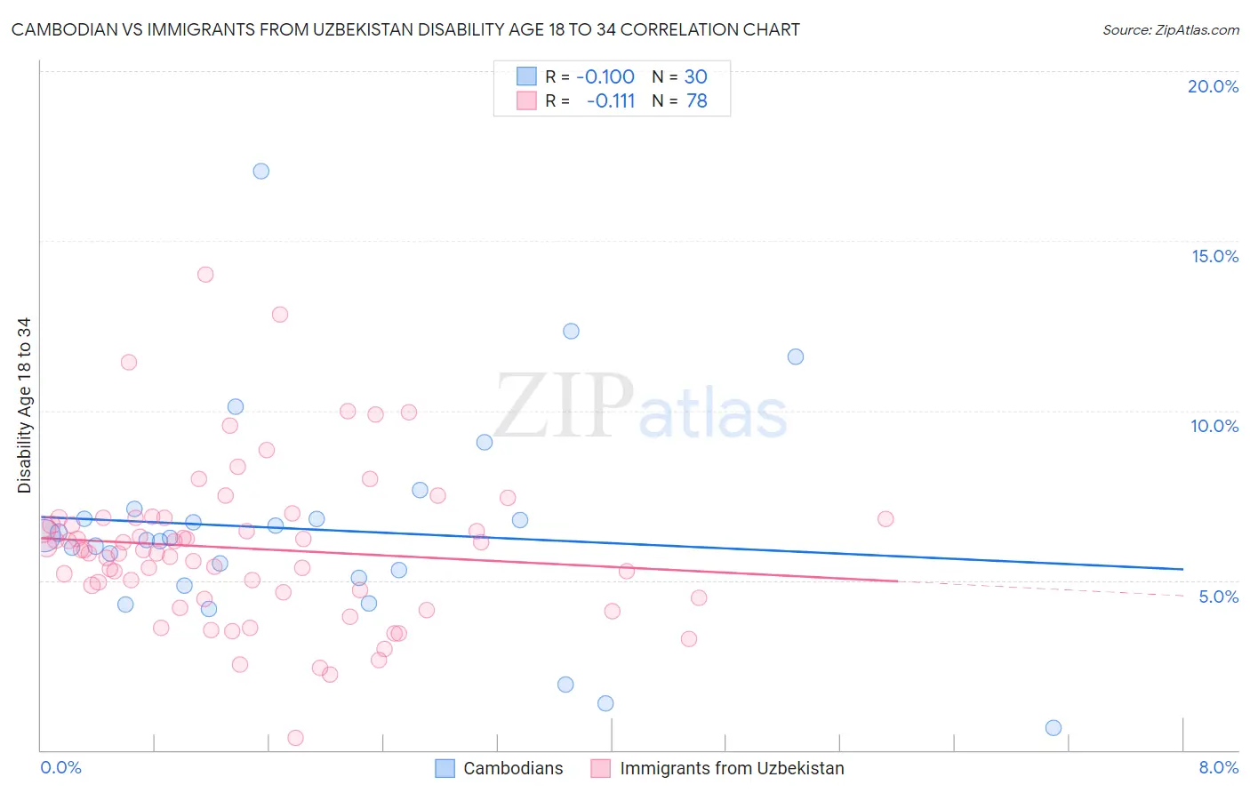 Cambodian vs Immigrants from Uzbekistan Disability Age 18 to 34
