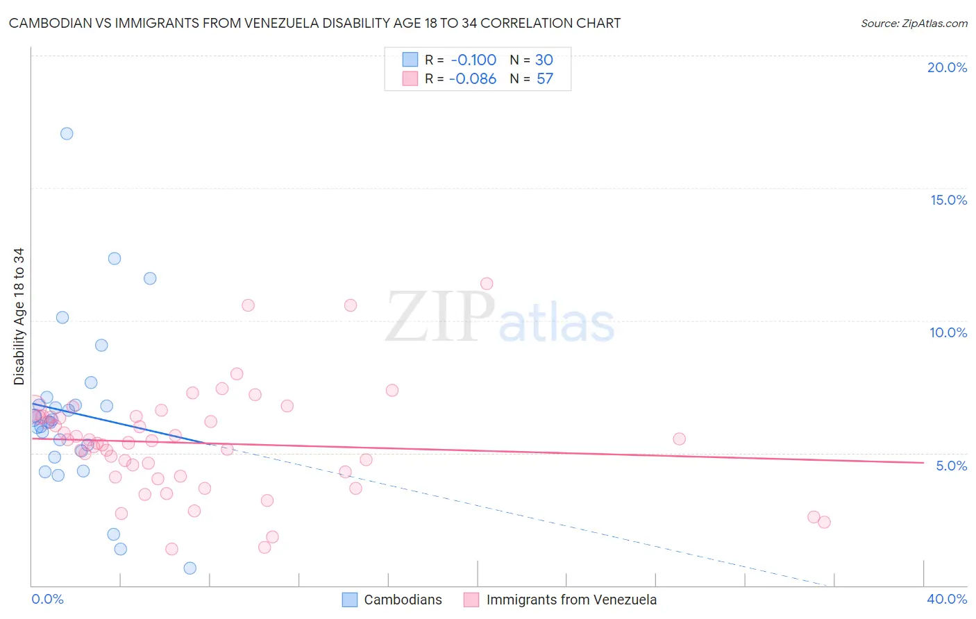 Cambodian vs Immigrants from Venezuela Disability Age 18 to 34