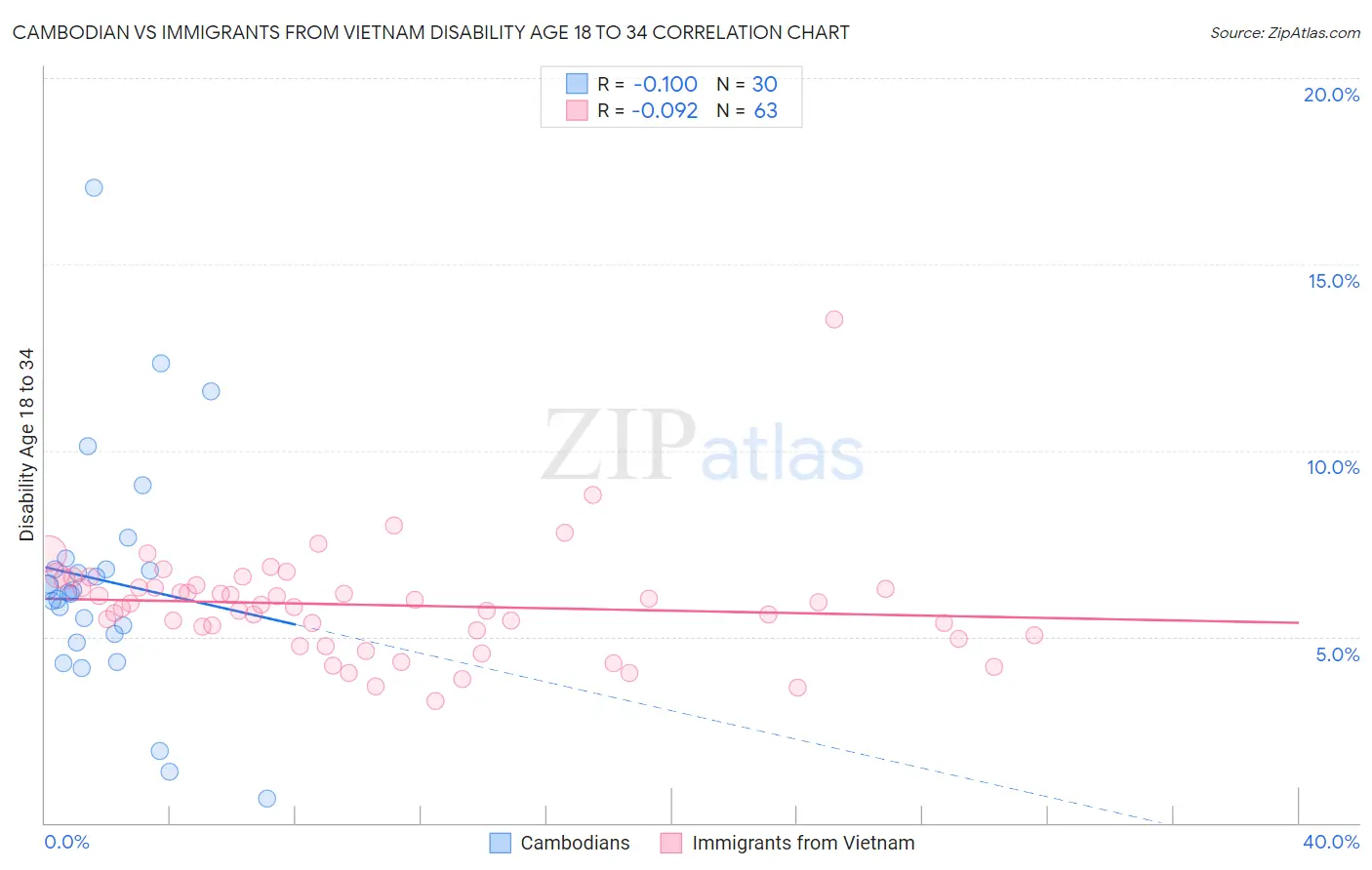 Cambodian vs Immigrants from Vietnam Disability Age 18 to 34