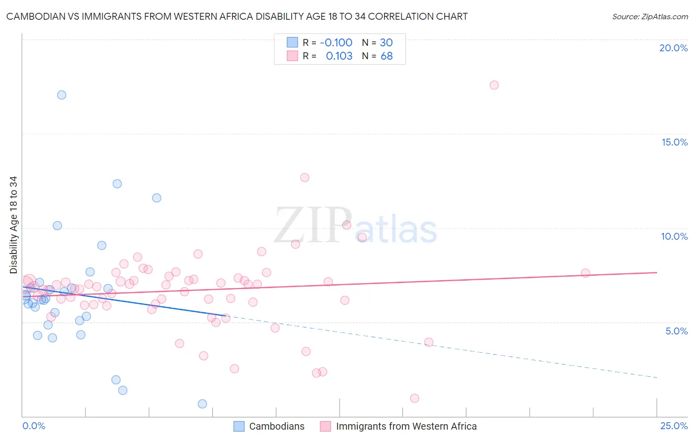 Cambodian vs Immigrants from Western Africa Disability Age 18 to 34