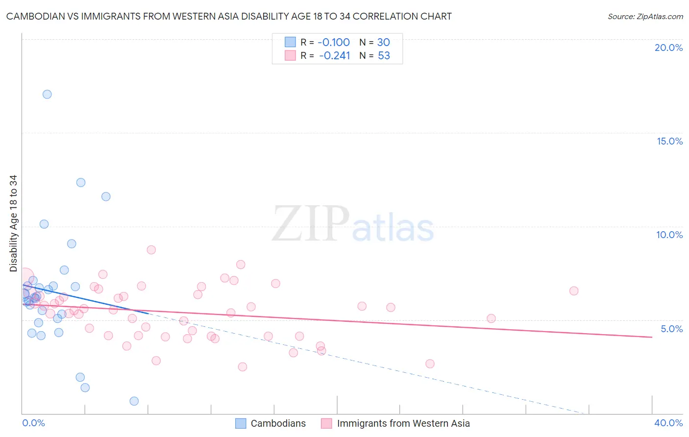Cambodian vs Immigrants from Western Asia Disability Age 18 to 34