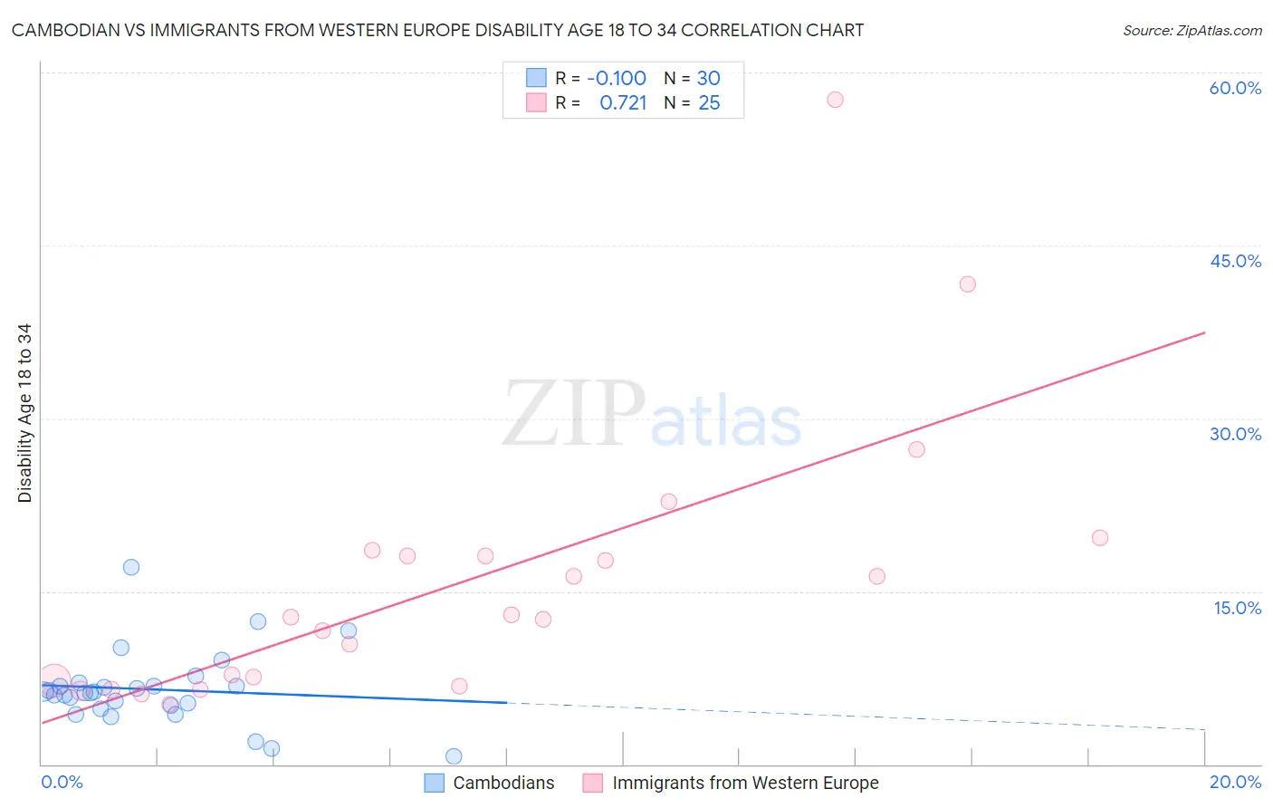 Cambodian vs Immigrants from Western Europe Disability Age 18 to 34