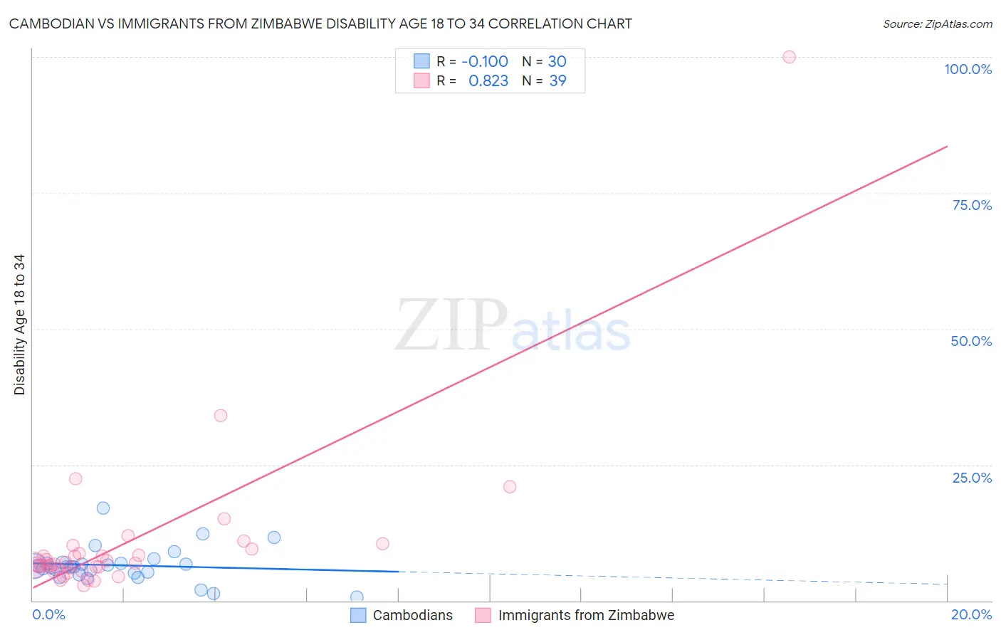 Cambodian vs Immigrants from Zimbabwe Disability Age 18 to 34