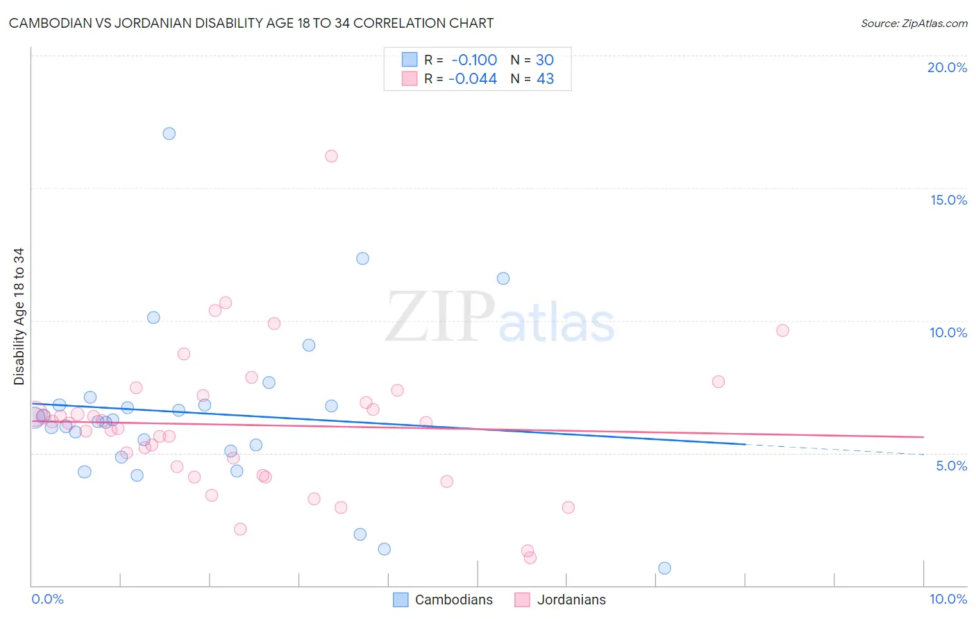 Cambodian vs Jordanian Disability Age 18 to 34