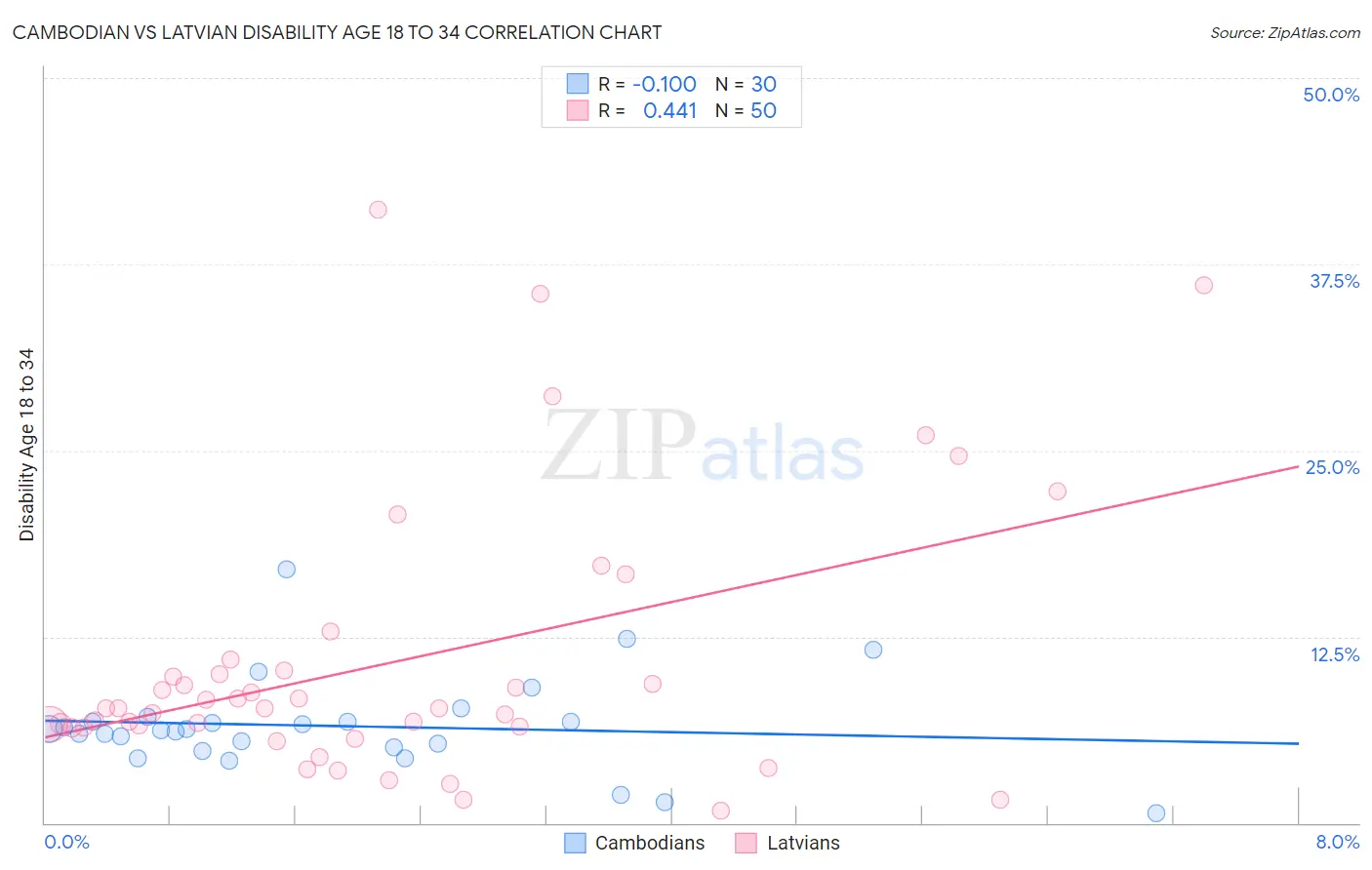 Cambodian vs Latvian Disability Age 18 to 34
