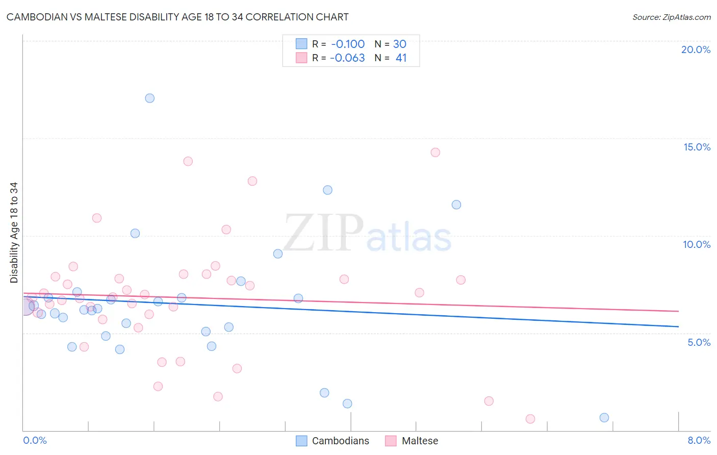 Cambodian vs Maltese Disability Age 18 to 34