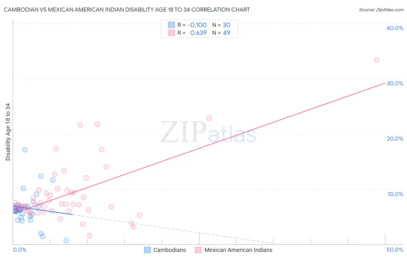 Cambodian vs Mexican American Indian Disability Age 18 to 34
