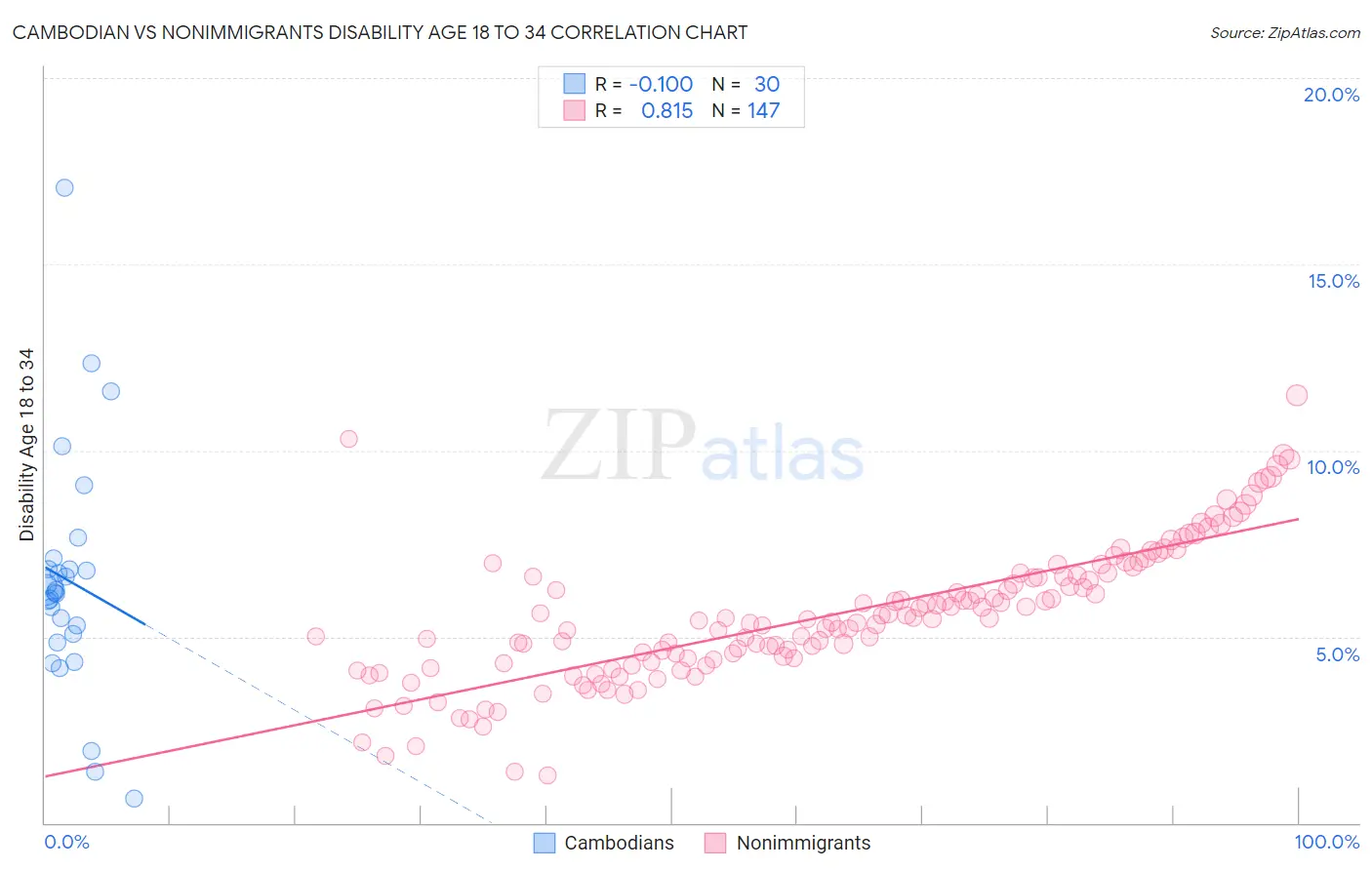 Cambodian vs Nonimmigrants Disability Age 18 to 34