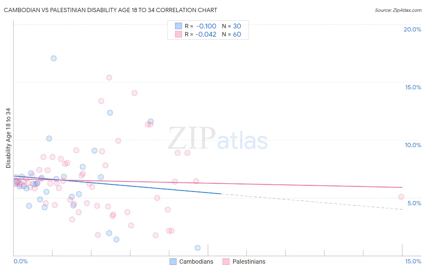 Cambodian vs Palestinian Disability Age 18 to 34