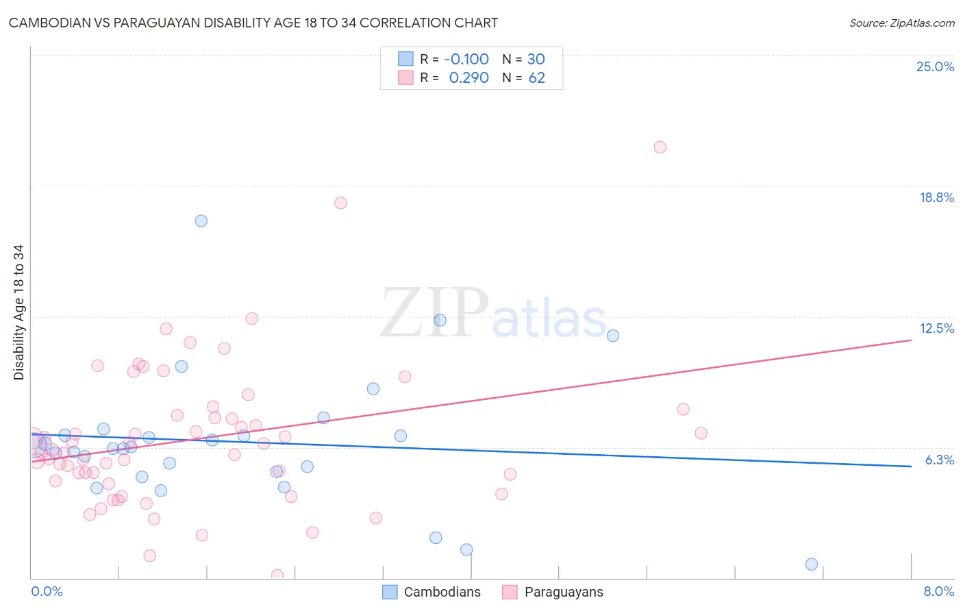 Cambodian vs Paraguayan Disability Age 18 to 34