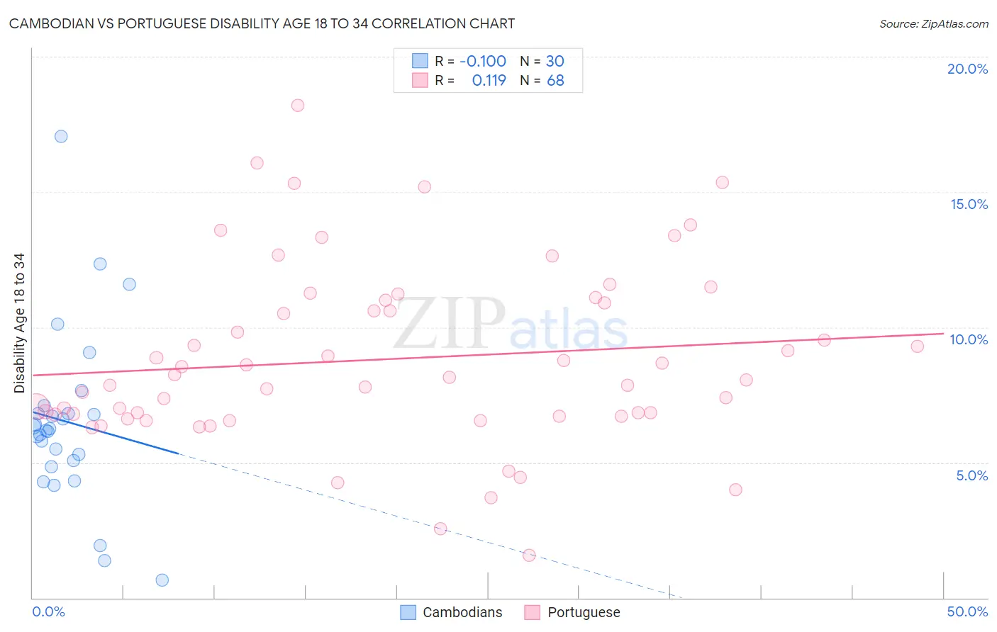 Cambodian vs Portuguese Disability Age 18 to 34