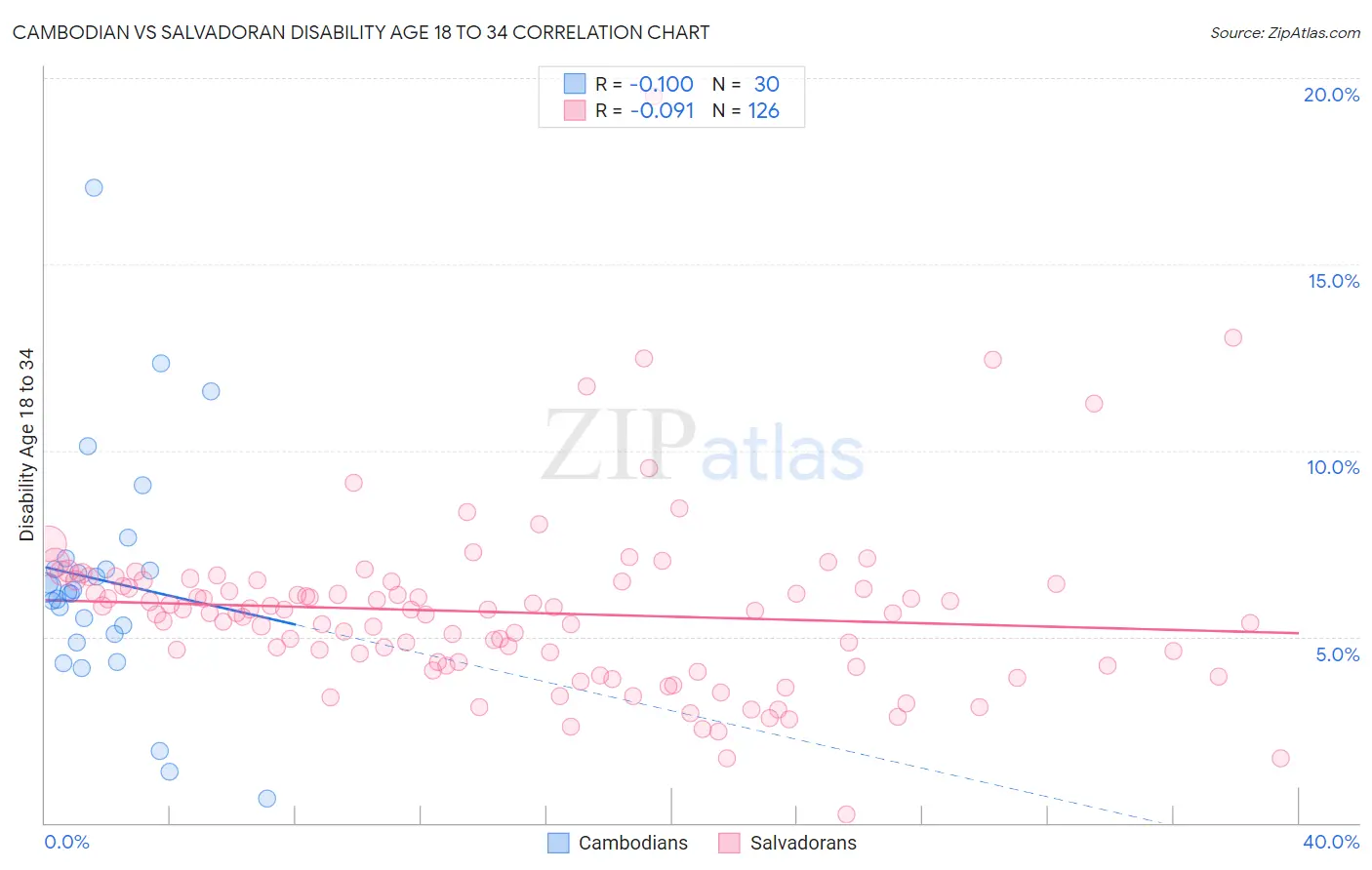 Cambodian vs Salvadoran Disability Age 18 to 34