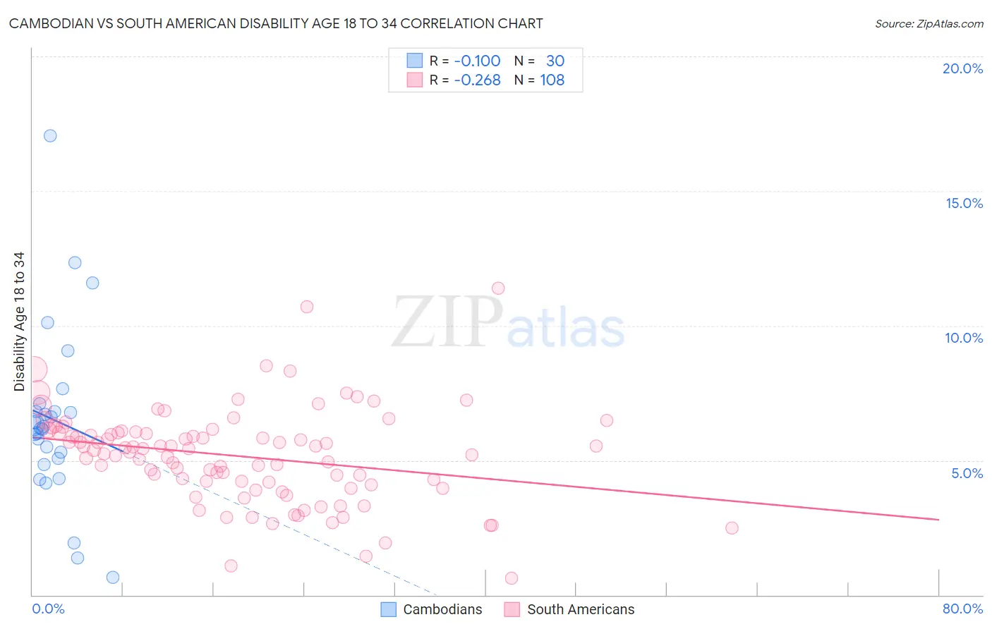Cambodian vs South American Disability Age 18 to 34