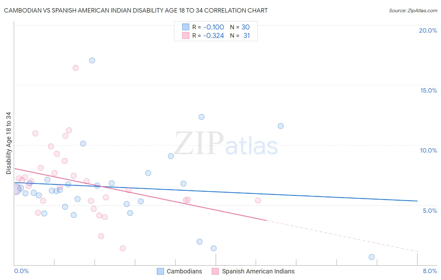 Cambodian vs Spanish American Indian Disability Age 18 to 34