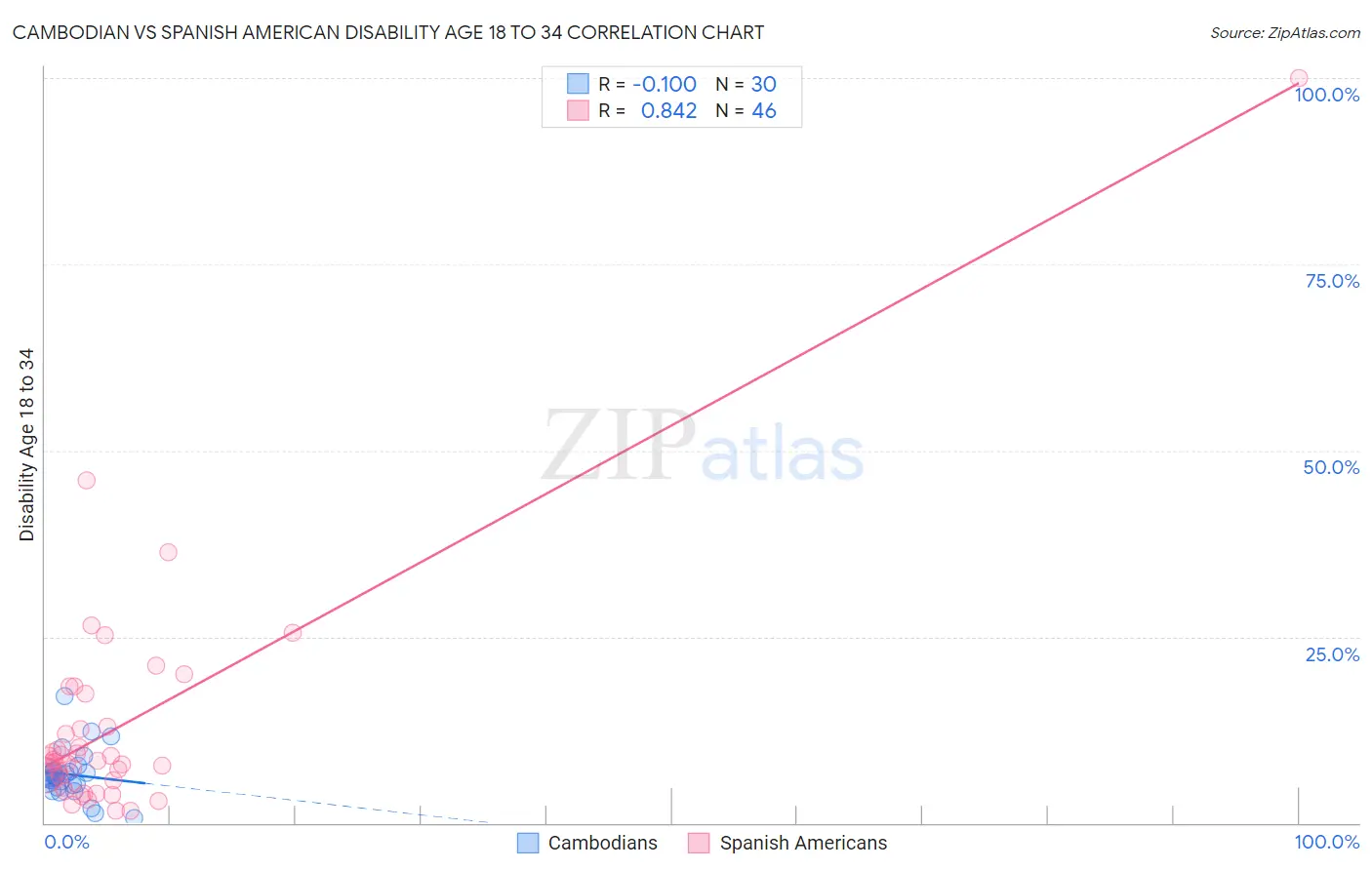 Cambodian vs Spanish American Disability Age 18 to 34