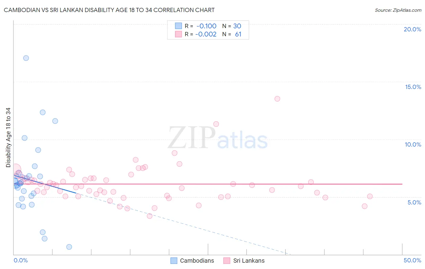 Cambodian vs Sri Lankan Disability Age 18 to 34