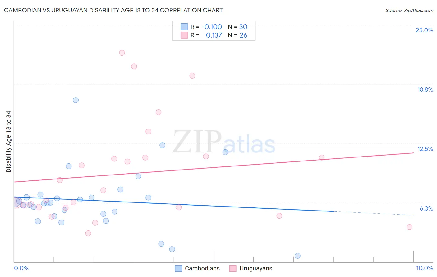Cambodian vs Uruguayan Disability Age 18 to 34