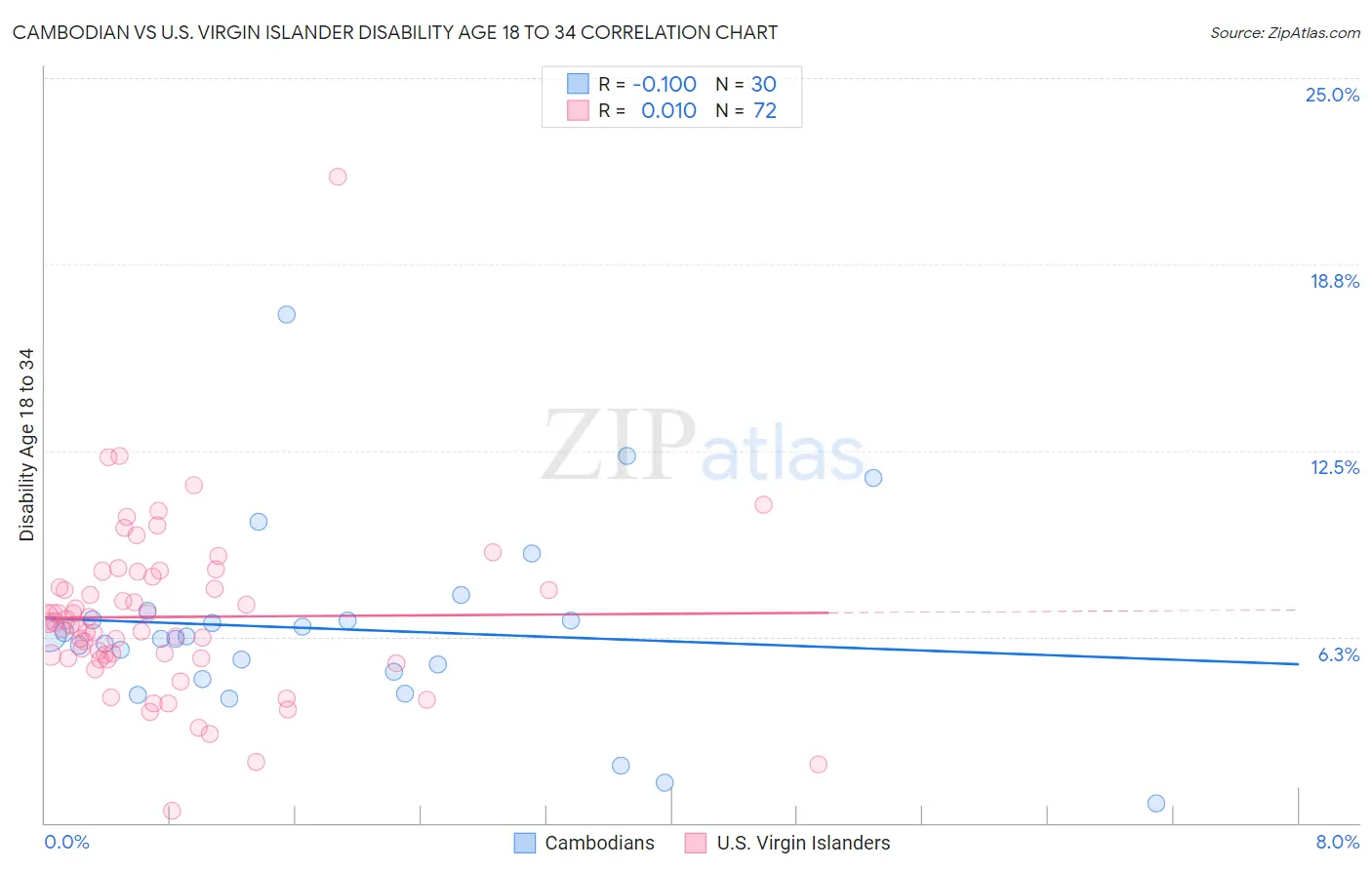 Cambodian vs U.S. Virgin Islander Disability Age 18 to 34