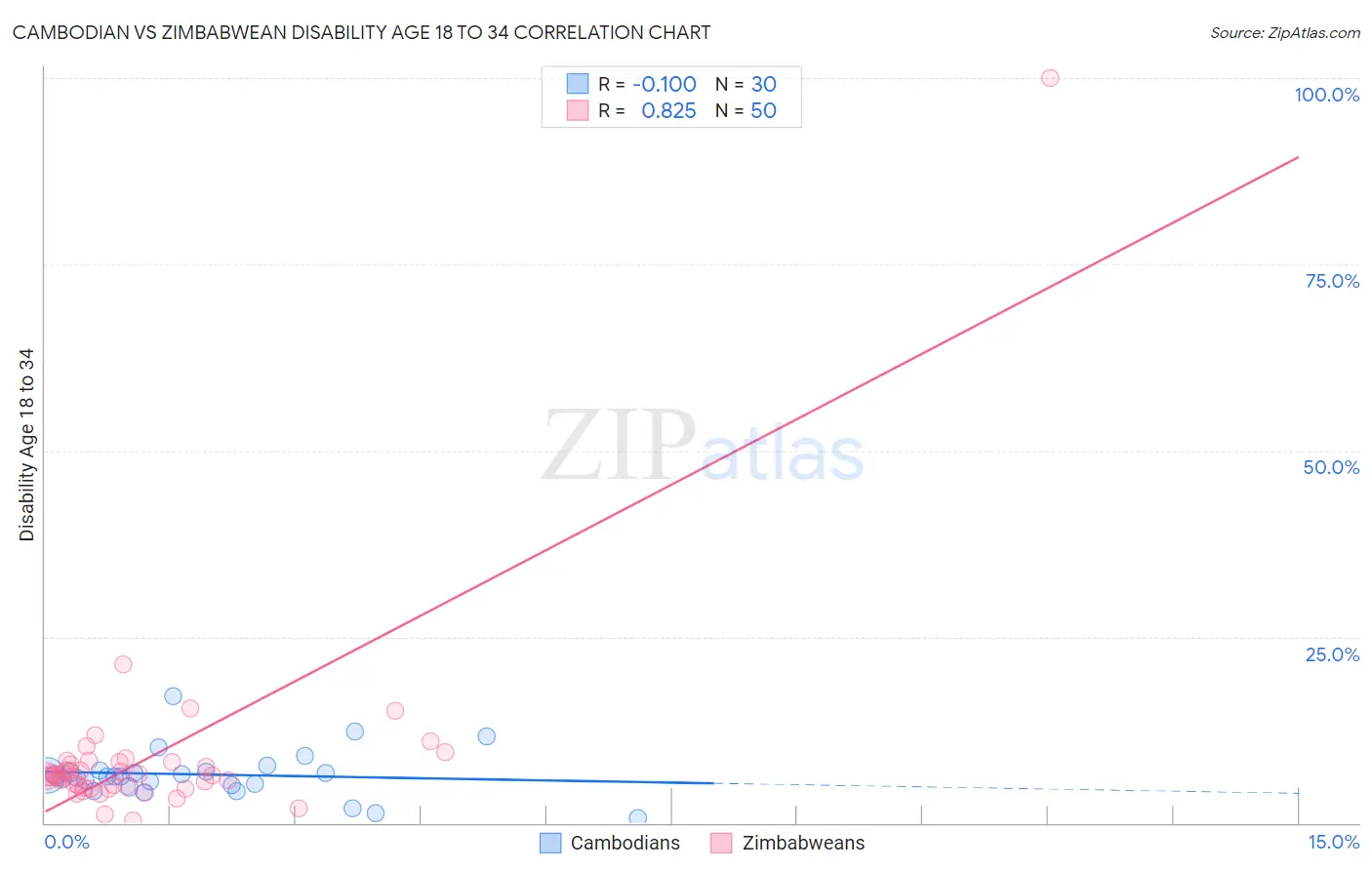 Cambodian vs Zimbabwean Disability Age 18 to 34