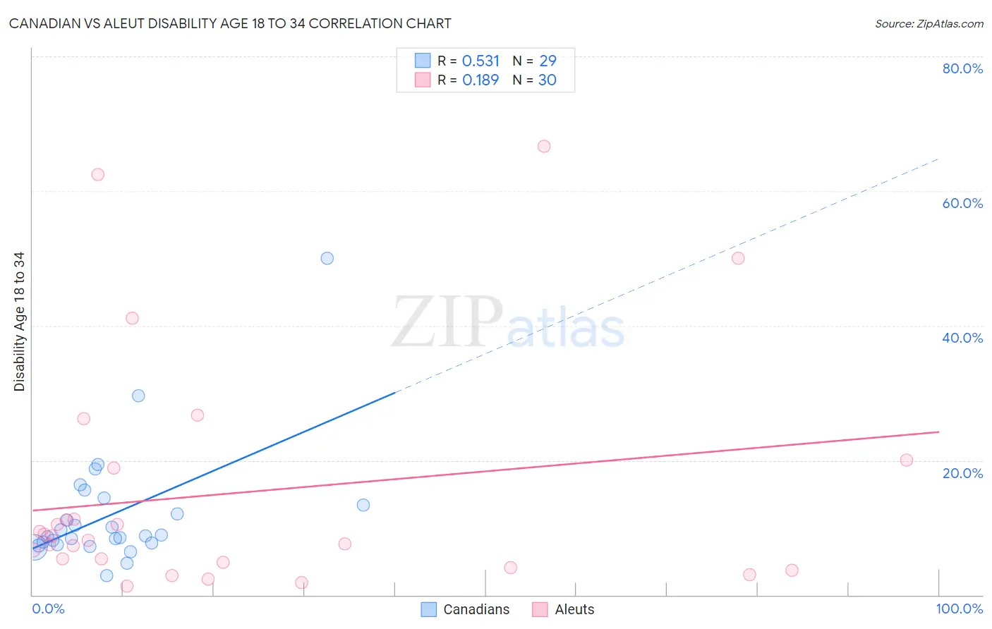 Canadian vs Aleut Disability Age 18 to 34