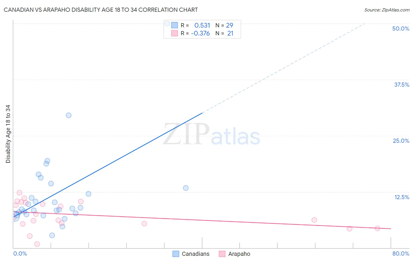 Canadian vs Arapaho Disability Age 18 to 34