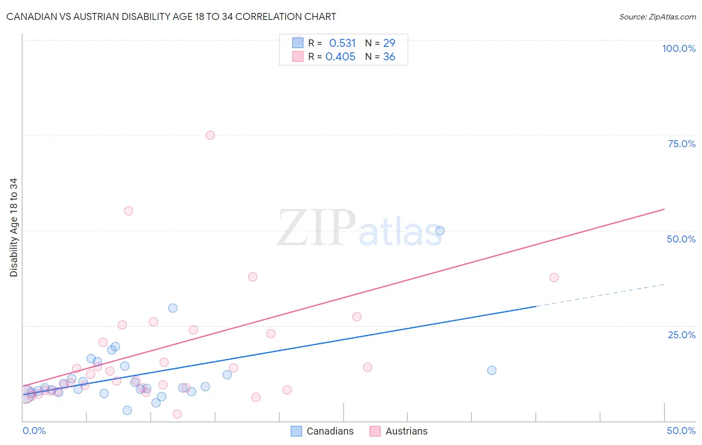 Canadian vs Austrian Disability Age 18 to 34