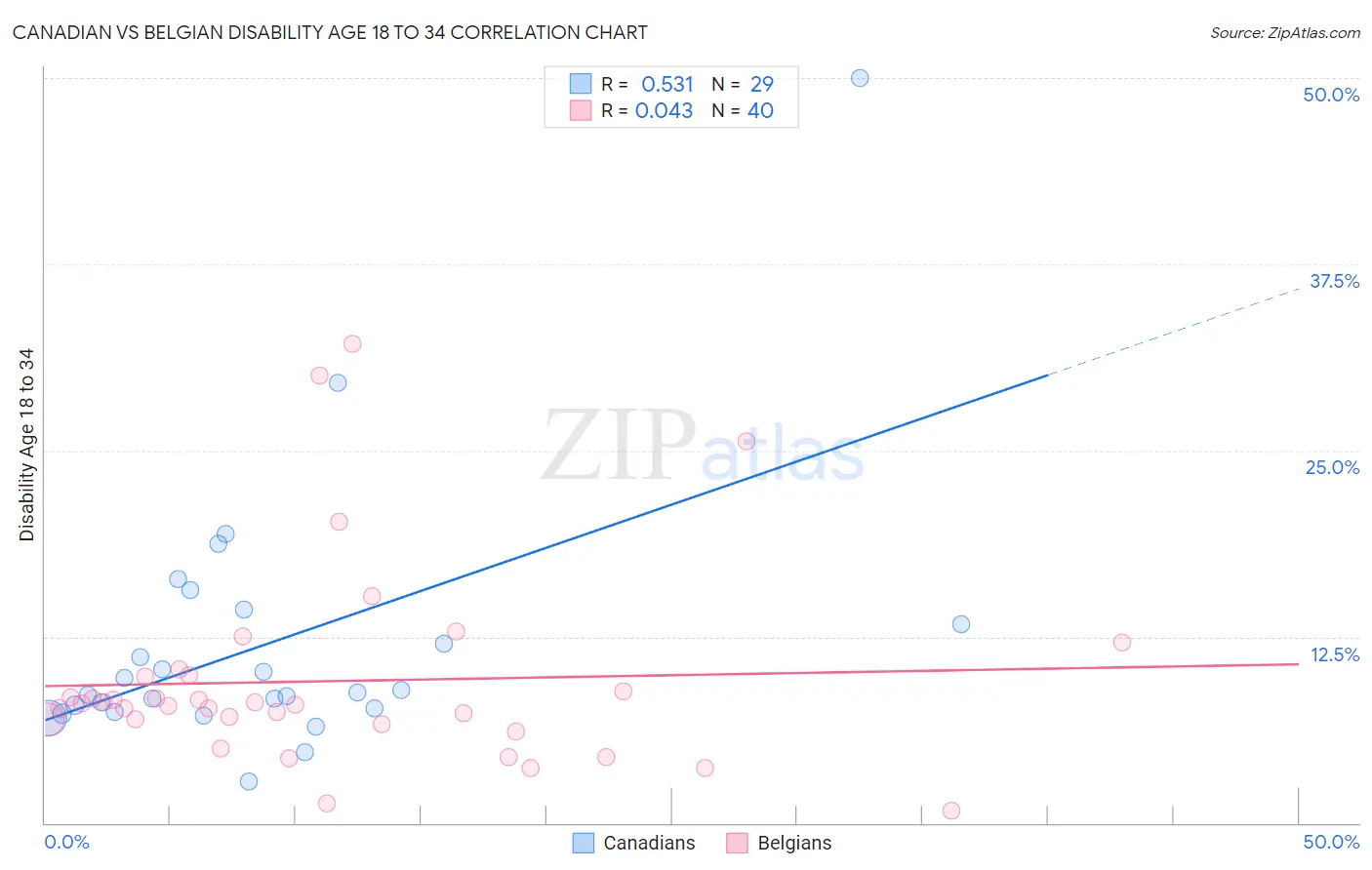 Canadian vs Belgian Disability Age 18 to 34