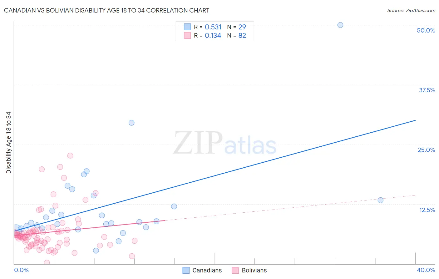 Canadian vs Bolivian Disability Age 18 to 34