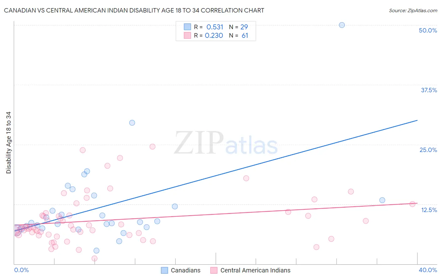 Canadian vs Central American Indian Disability Age 18 to 34