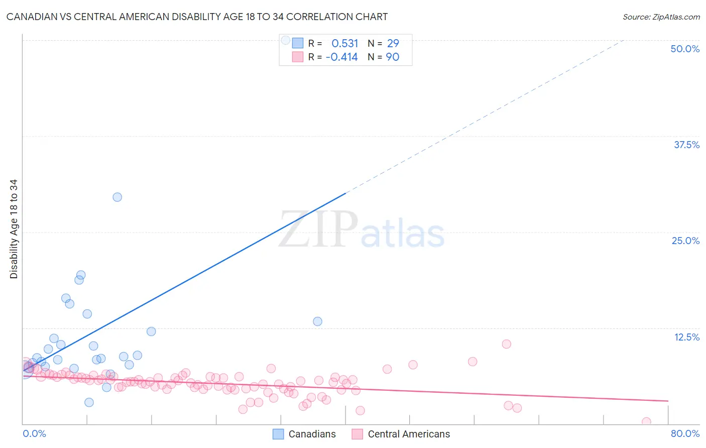 Canadian vs Central American Disability Age 18 to 34