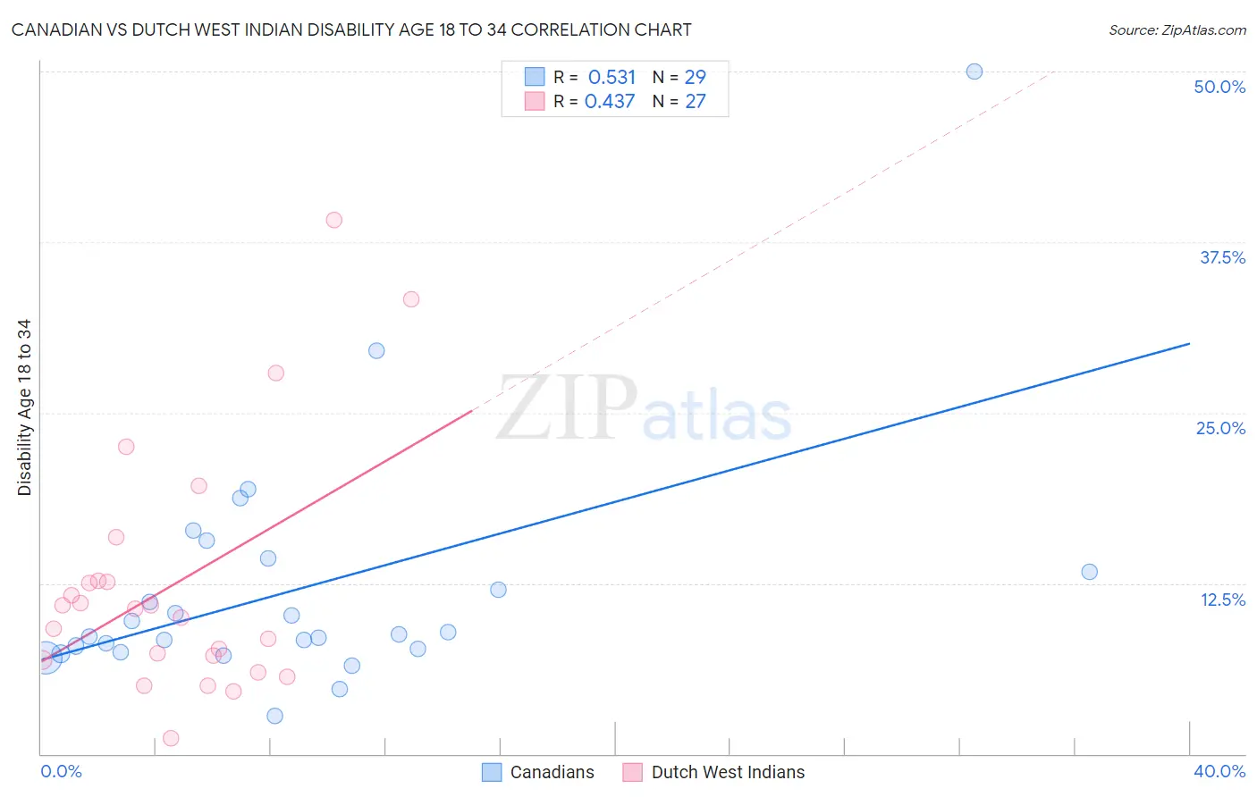 Canadian vs Dutch West Indian Disability Age 18 to 34