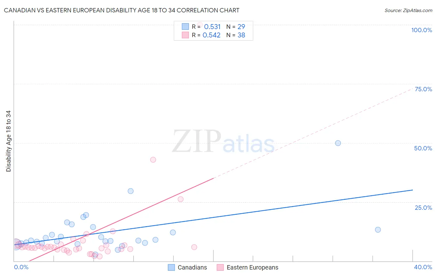 Canadian vs Eastern European Disability Age 18 to 34