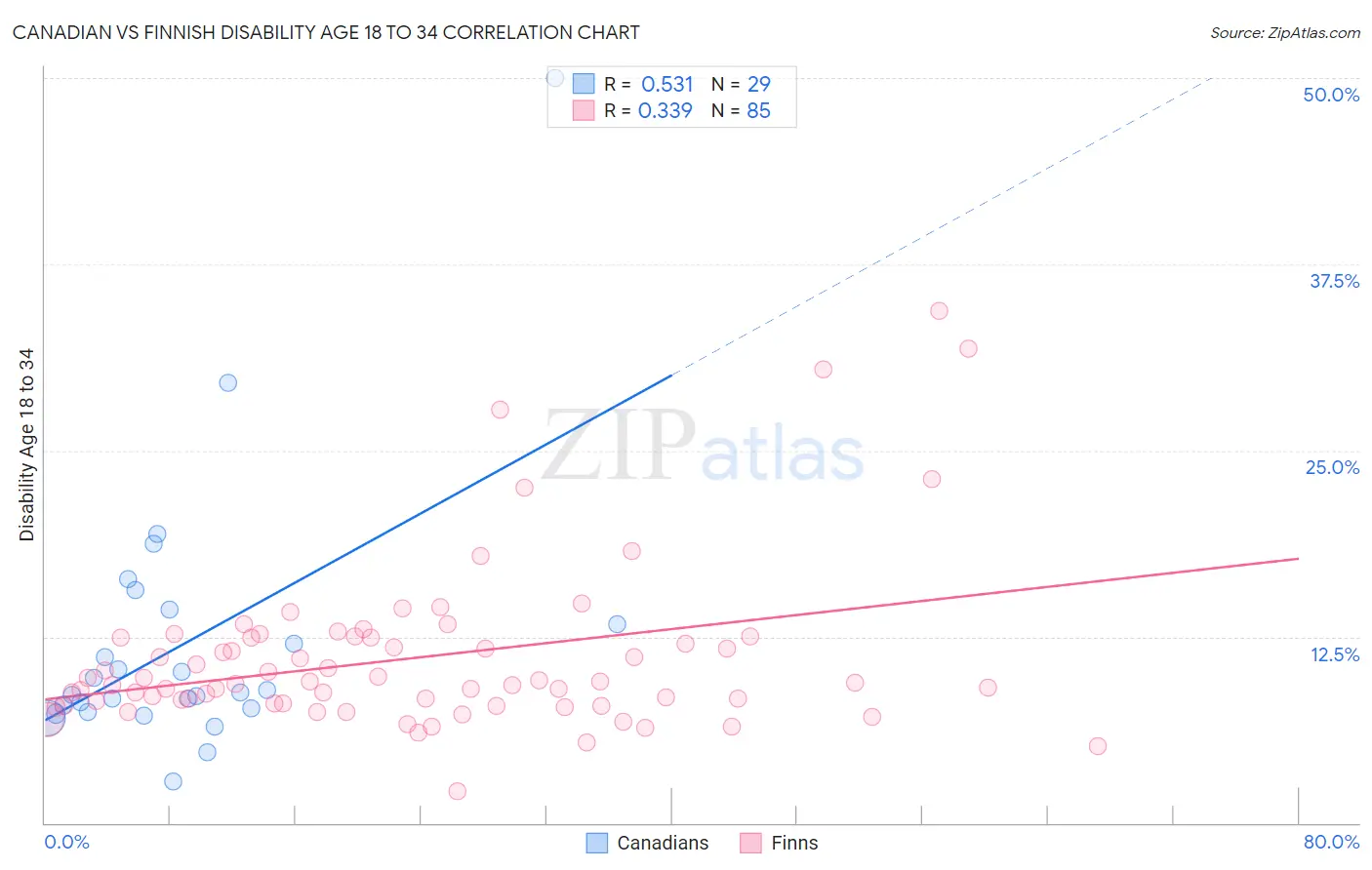 Canadian vs Finnish Disability Age 18 to 34