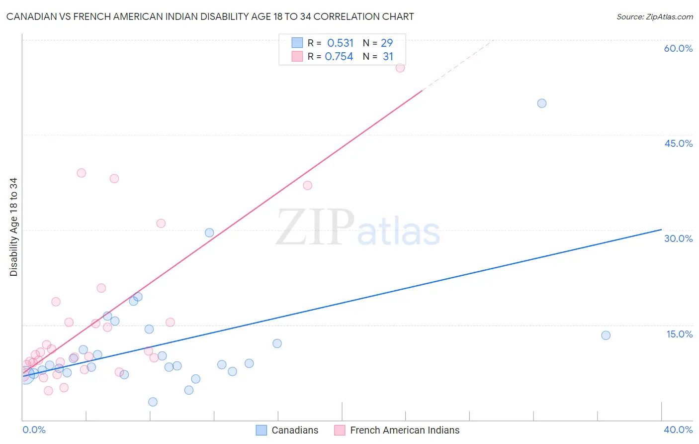 Canadian vs French American Indian Disability Age 18 to 34