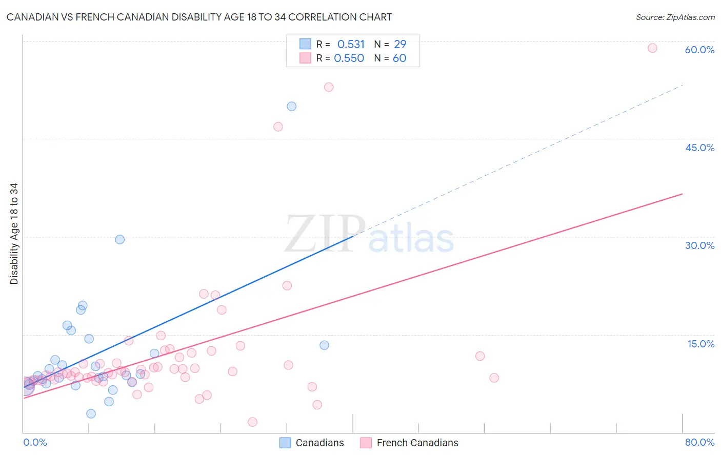 Canadian vs French Canadian Disability Age 18 to 34