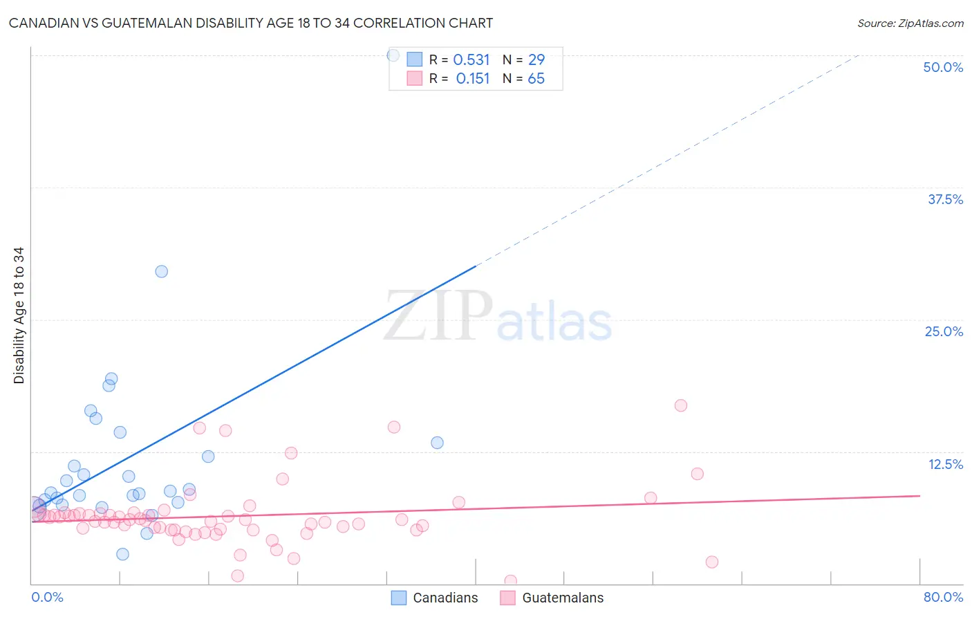 Canadian vs Guatemalan Disability Age 18 to 34