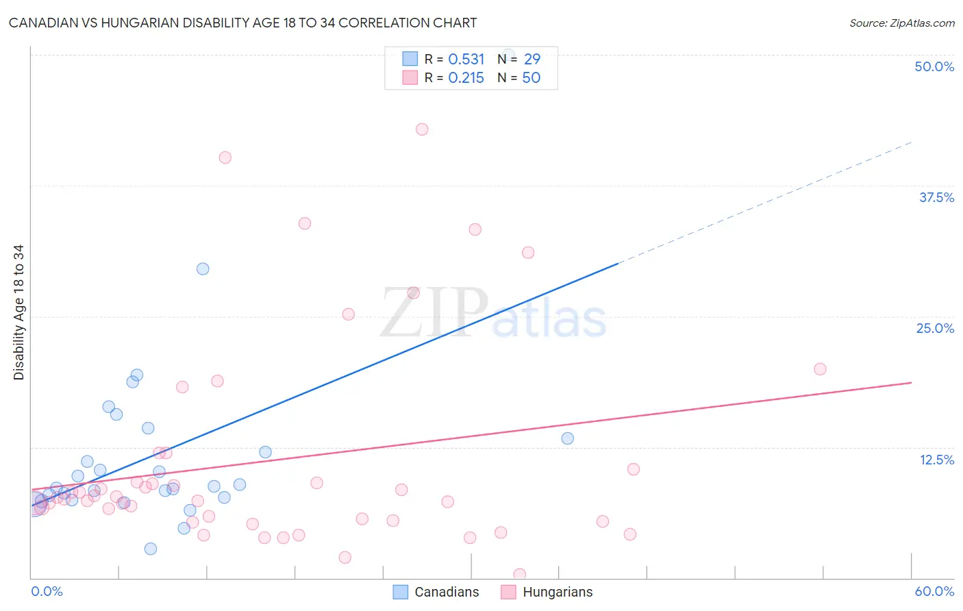Canadian vs Hungarian Disability Age 18 to 34