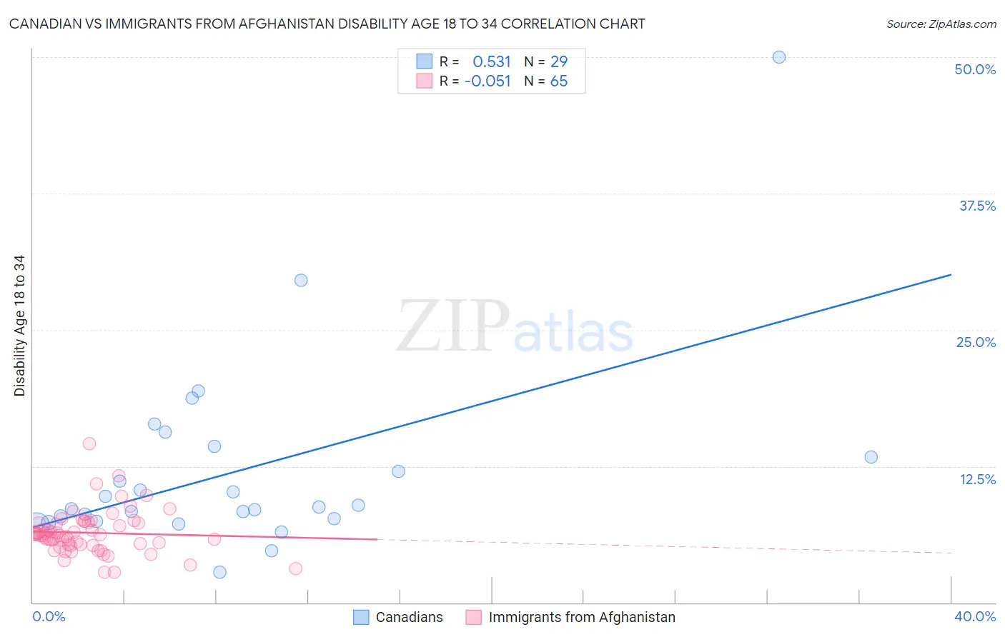 Canadian vs Immigrants from Afghanistan Disability Age 18 to 34