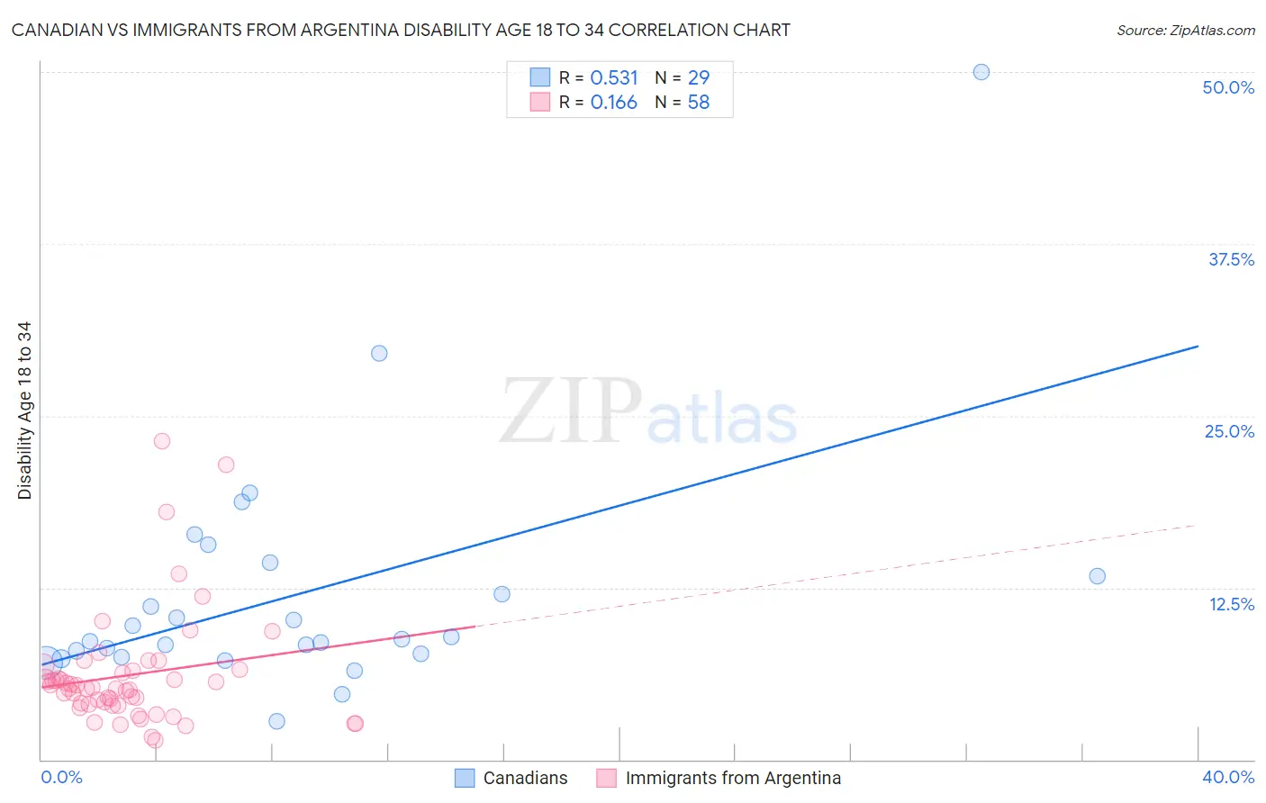 Canadian vs Immigrants from Argentina Disability Age 18 to 34