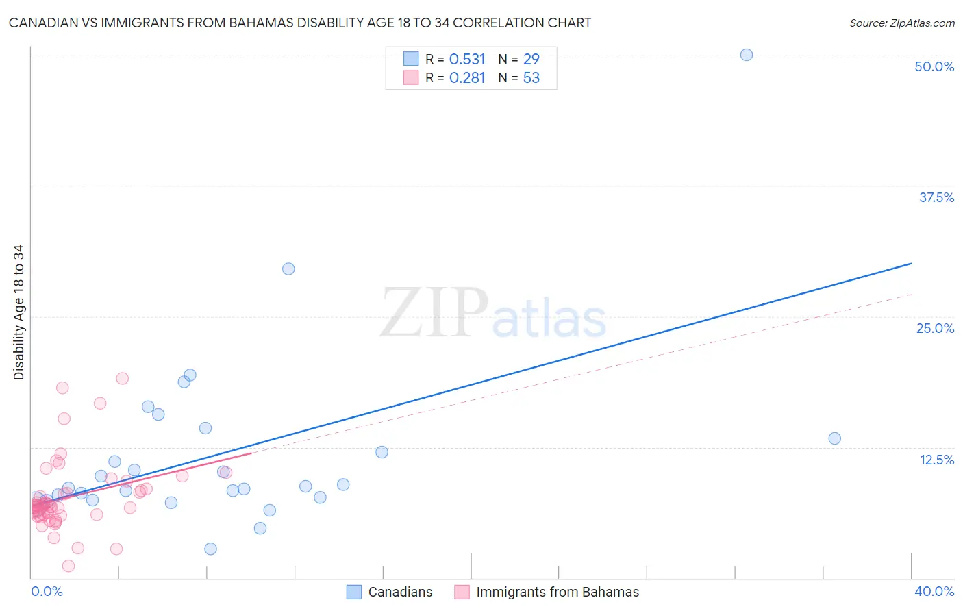 Canadian vs Immigrants from Bahamas Disability Age 18 to 34