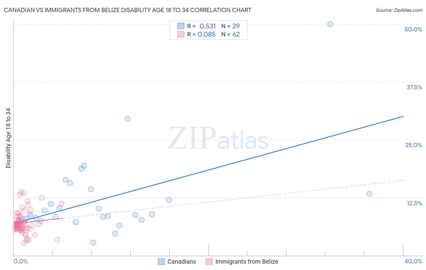 Canadian vs Immigrants from Belize Disability Age 18 to 34