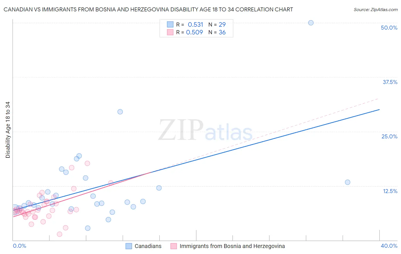 Canadian vs Immigrants from Bosnia and Herzegovina Disability Age 18 to 34