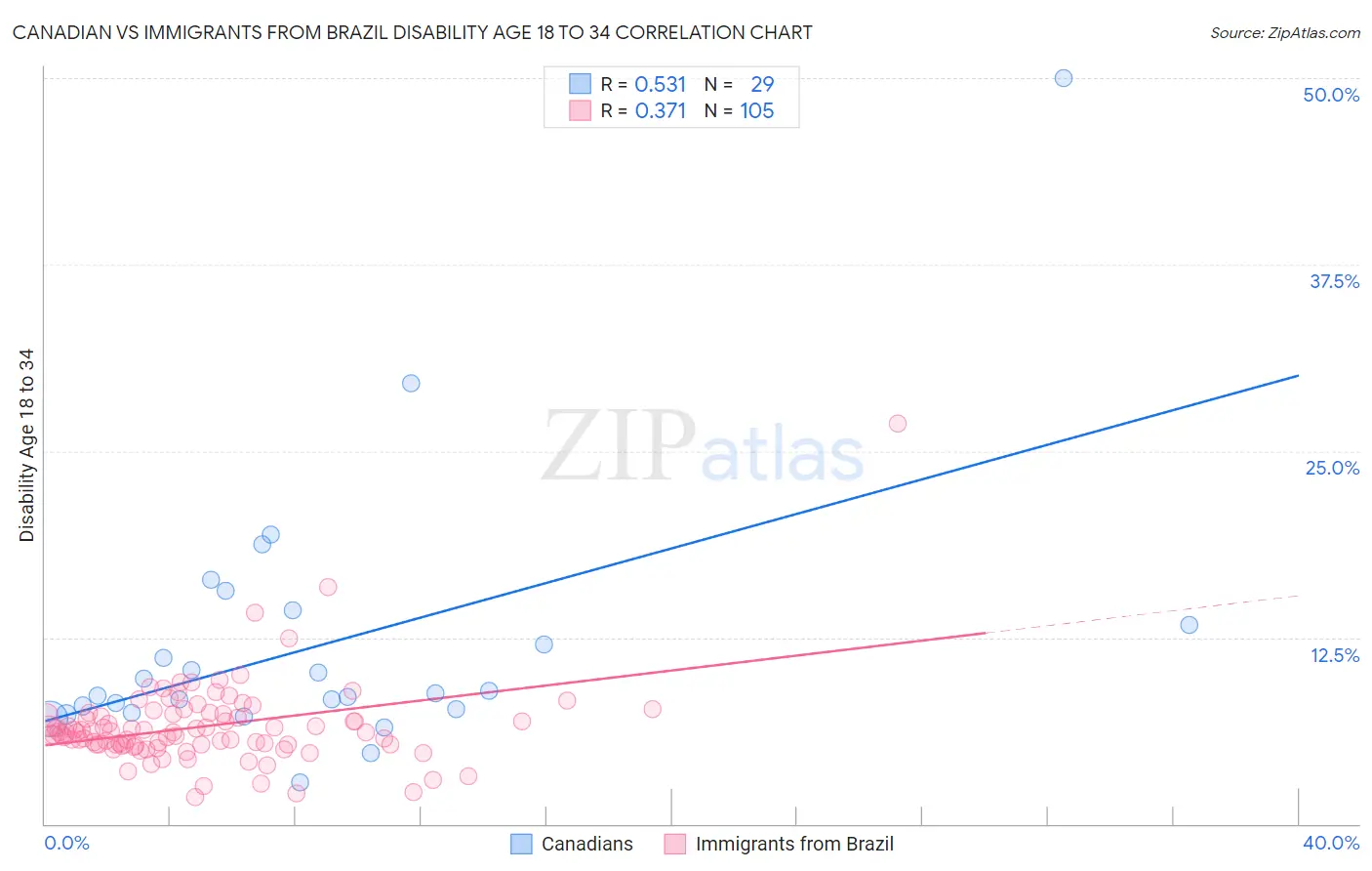 Canadian vs Immigrants from Brazil Disability Age 18 to 34