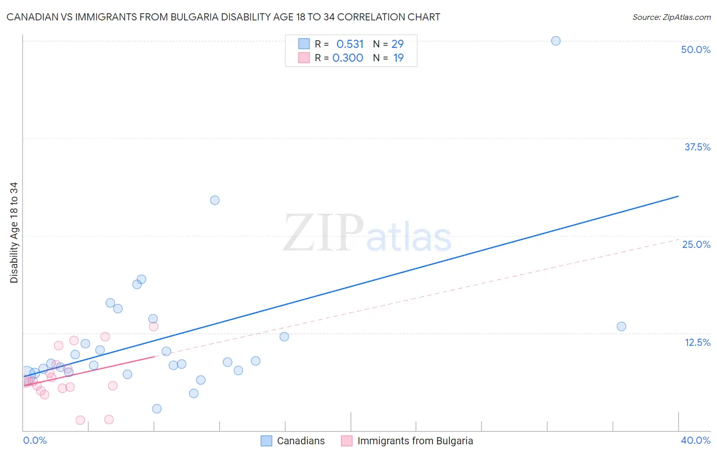 Canadian vs Immigrants from Bulgaria Disability Age 18 to 34