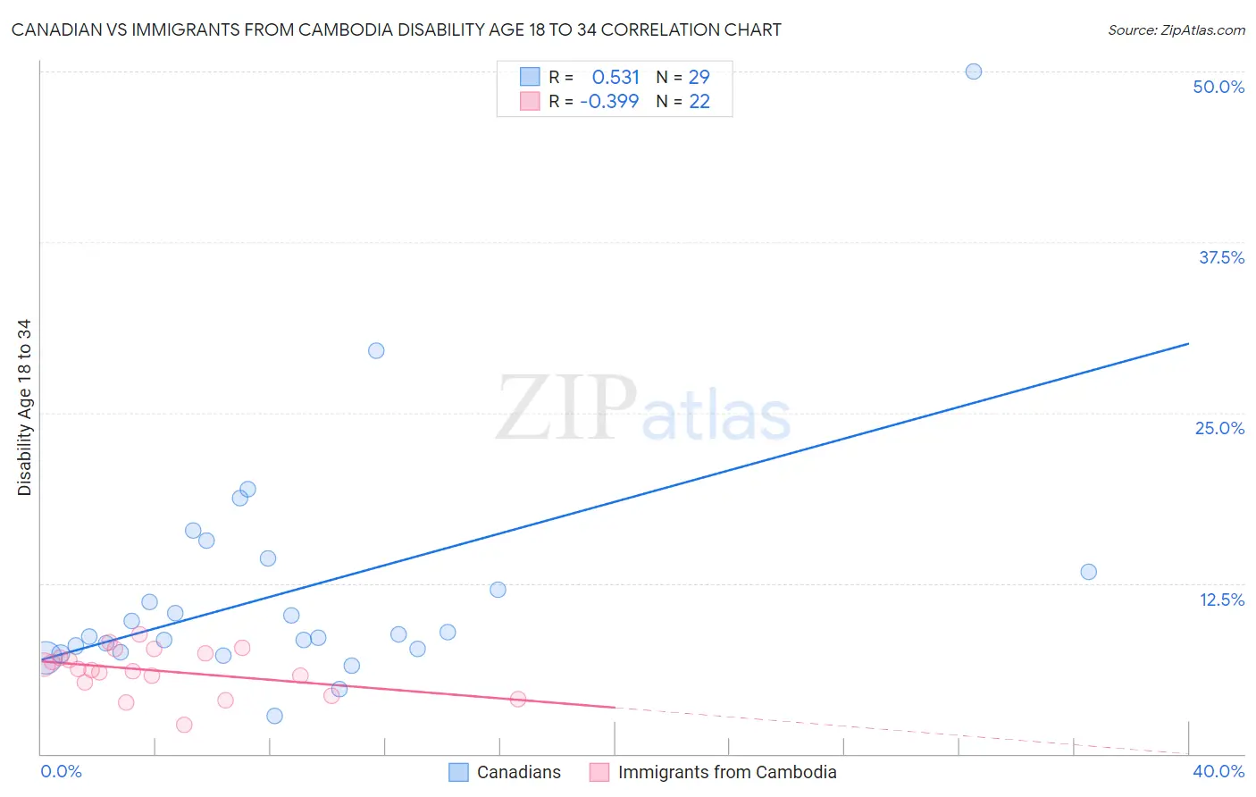 Canadian vs Immigrants from Cambodia Disability Age 18 to 34